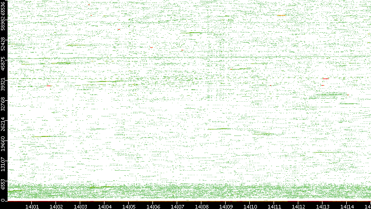 Src. Port vs. Time