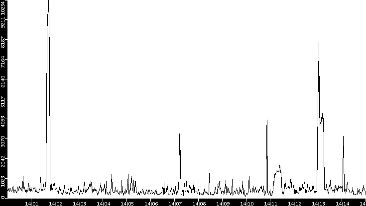 Throughput vs. Time