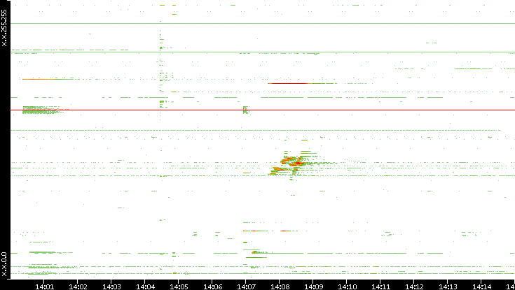 Dest. IP vs. Time