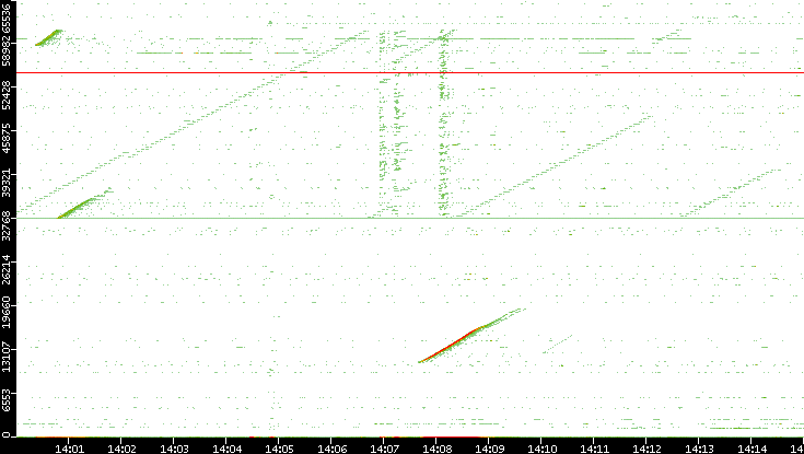 Dest. Port vs. Time
