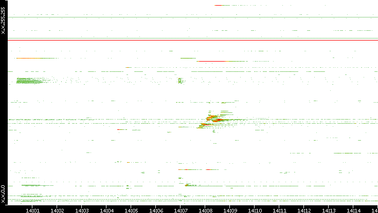 Src. IP vs. Time