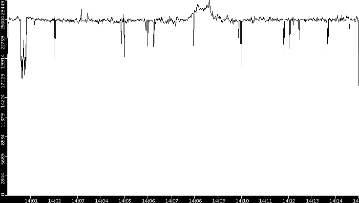 Throughput vs. Time