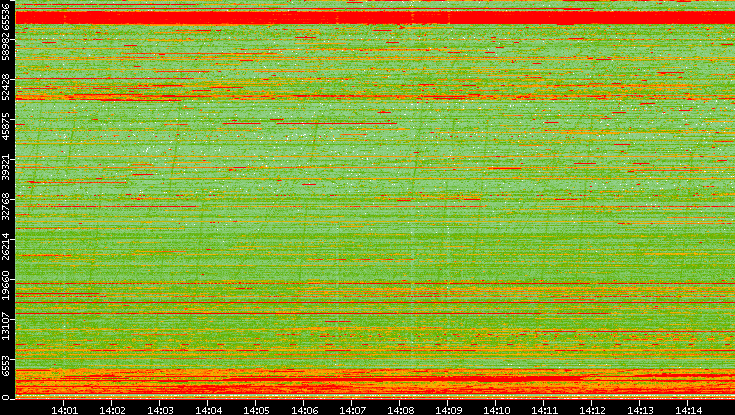 Dest. Port vs. Time