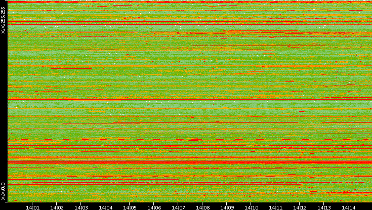 Src. IP vs. Time