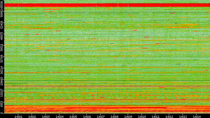 Src. Port vs. Time