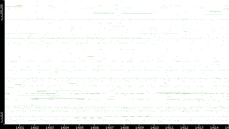Src. IP vs. Time