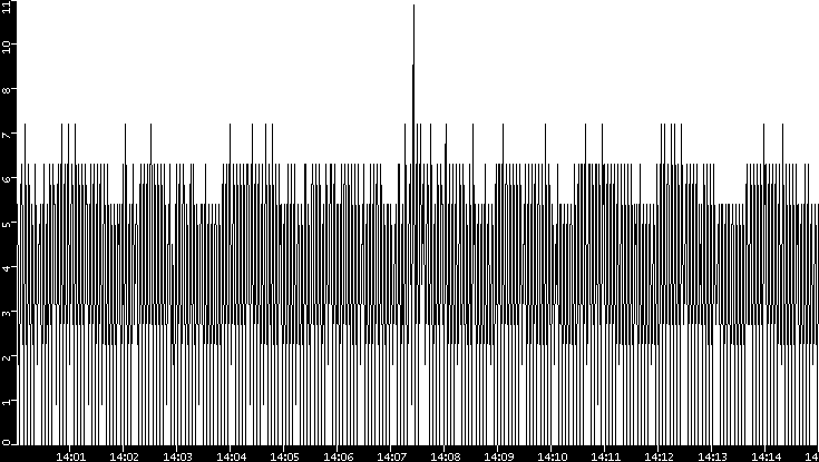 Throughput vs. Time