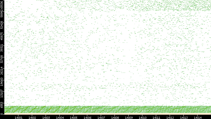 Dest. Port vs. Time