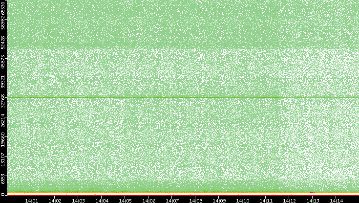 Dest. Port vs. Time