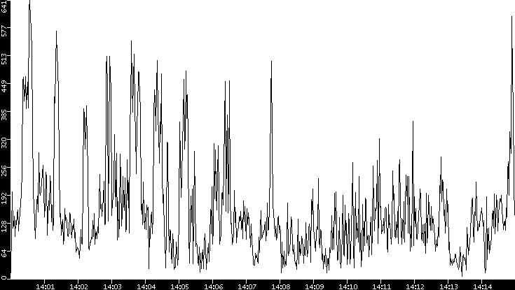 Throughput vs. Time