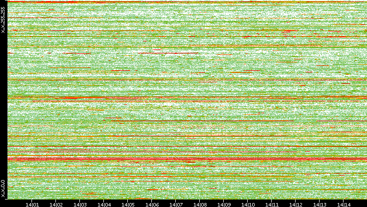 Dest. IP vs. Time