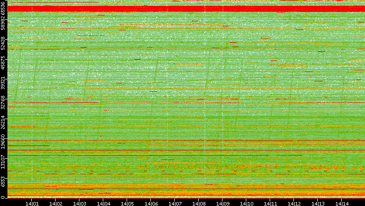 Dest. Port vs. Time