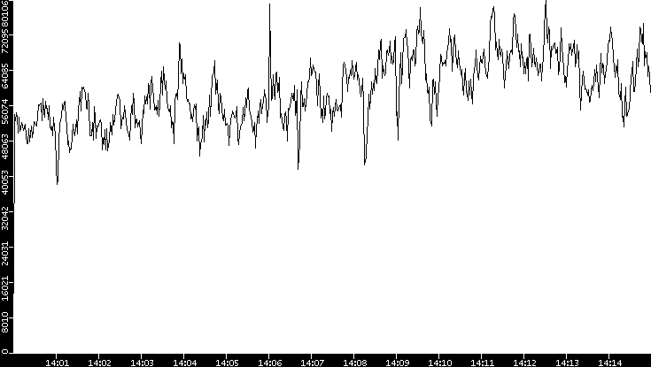 Throughput vs. Time