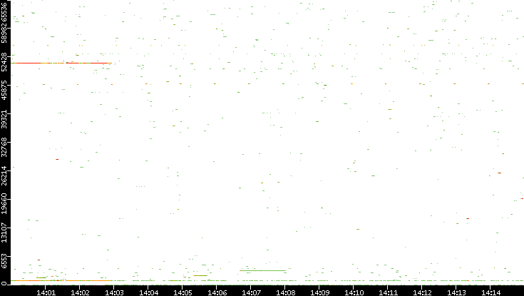 Dest. Port vs. Time