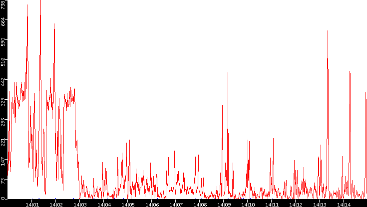 Nb. of Packets vs. Time