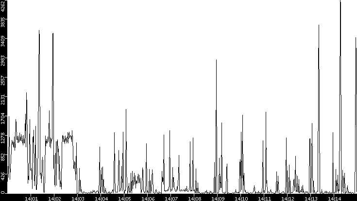 Throughput vs. Time