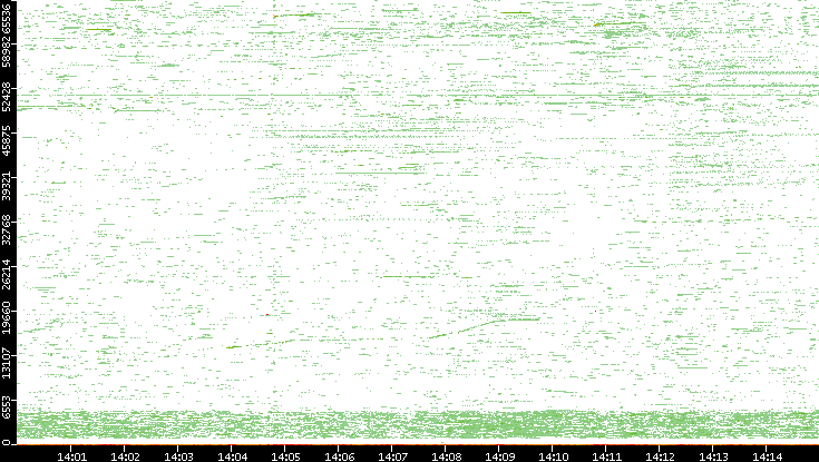 Dest. Port vs. Time