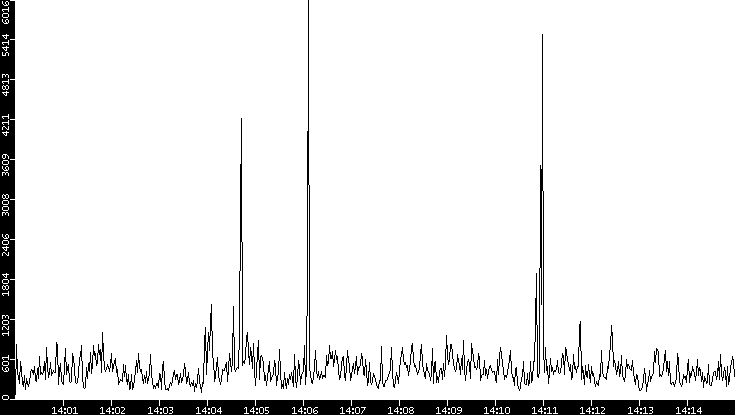 Throughput vs. Time