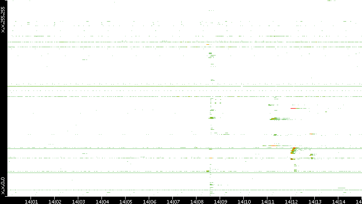 Dest. IP vs. Time