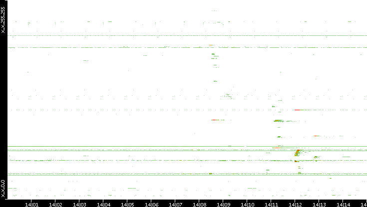 Src. IP vs. Time