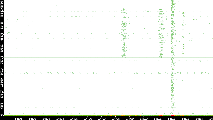 Src. Port vs. Time