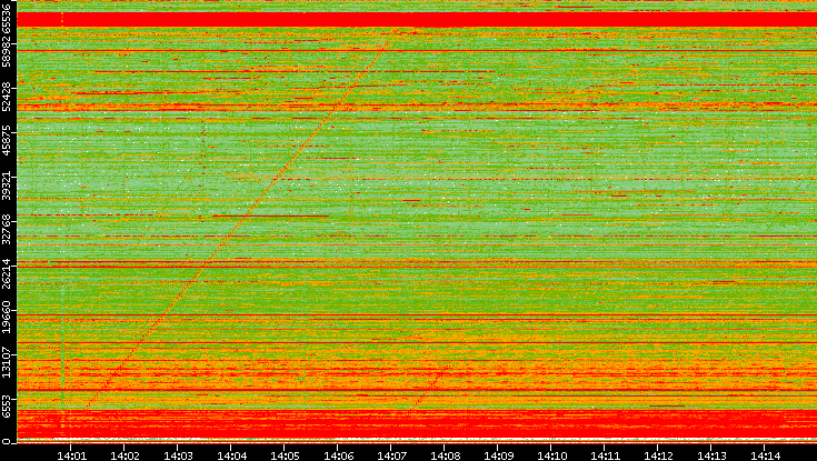 Src. Port vs. Time