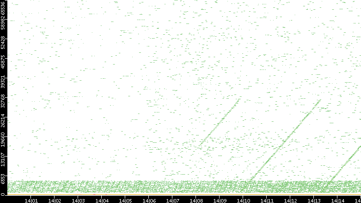 Dest. Port vs. Time
