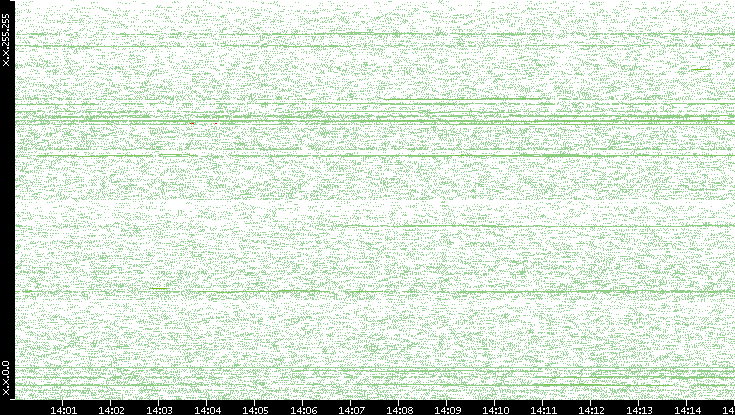 Src. IP vs. Time