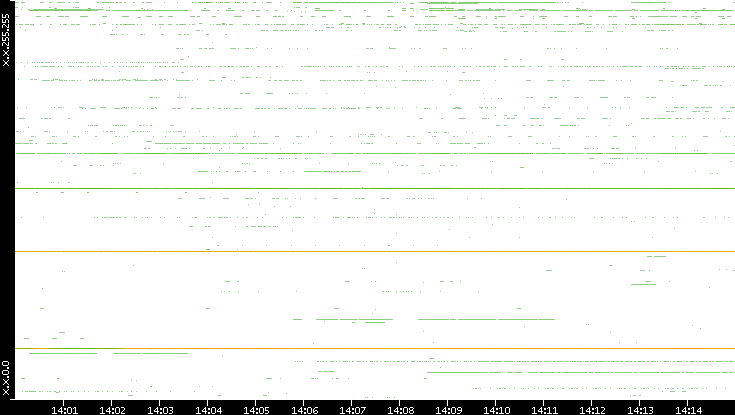 Dest. IP vs. Time