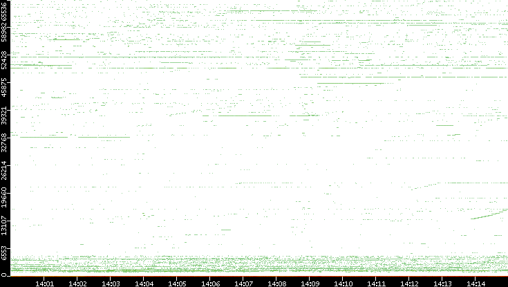 Src. Port vs. Time