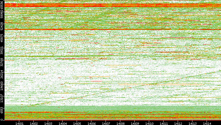 Dest. Port vs. Time