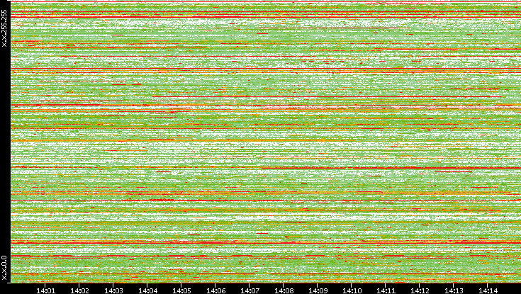Src. IP vs. Time