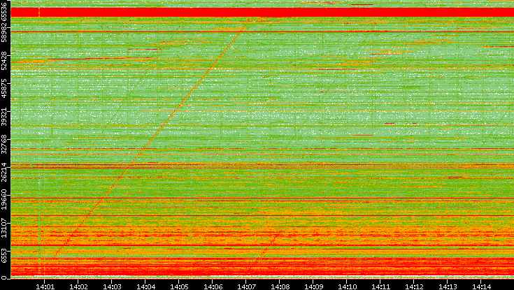 Src. Port vs. Time