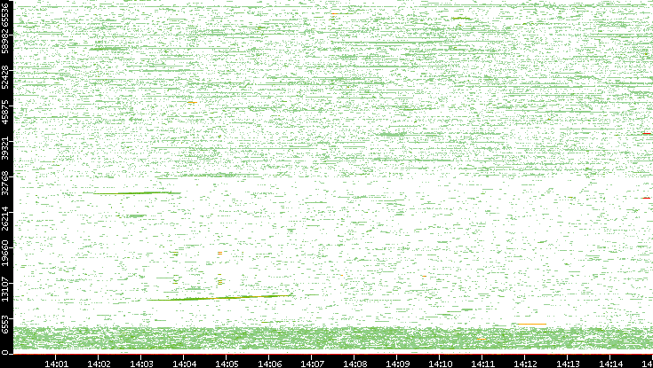 Dest. Port vs. Time