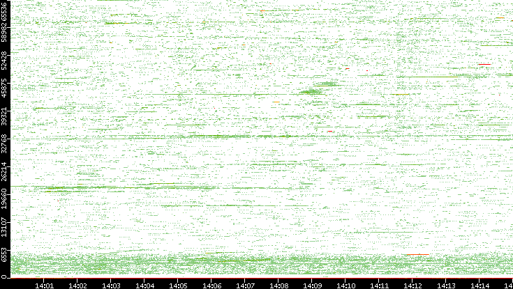 Src. Port vs. Time