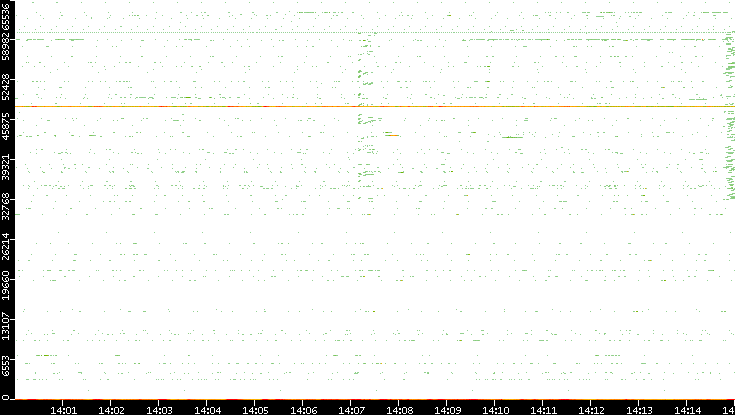 Dest. Port vs. Time