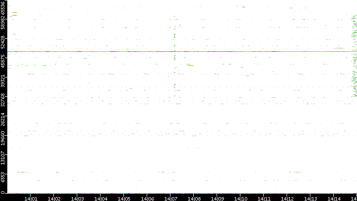 Src. Port vs. Time
