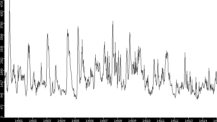 Throughput vs. Time