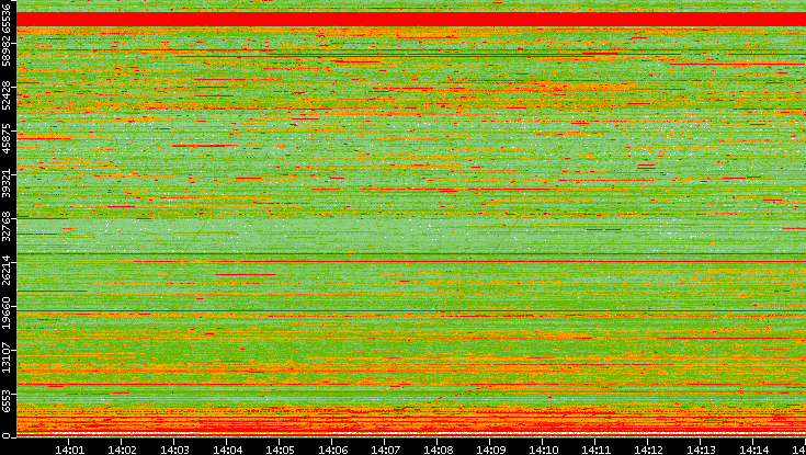 Dest. Port vs. Time