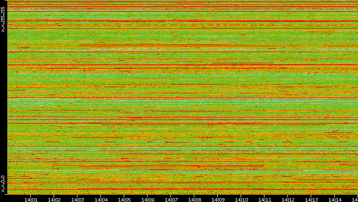 Src. IP vs. Time