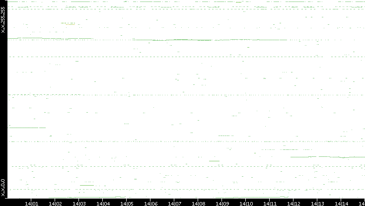 Src. IP vs. Time