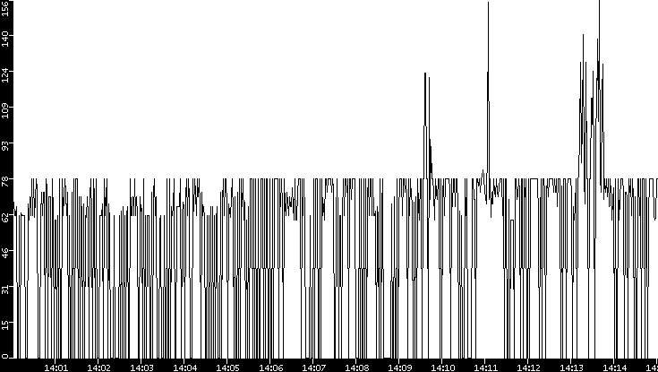 Average Packet Size vs. Time