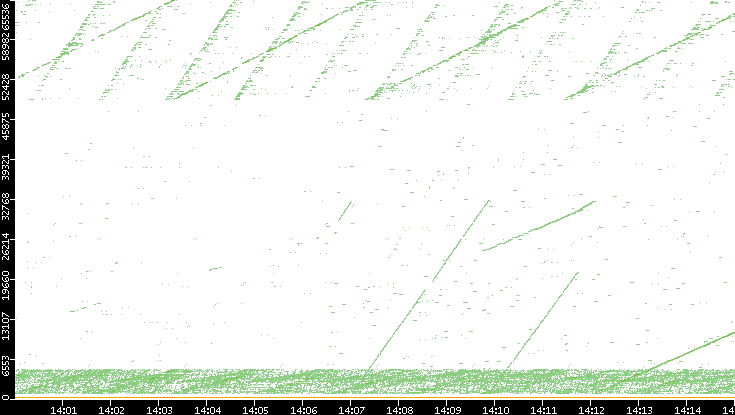 Dest. Port vs. Time