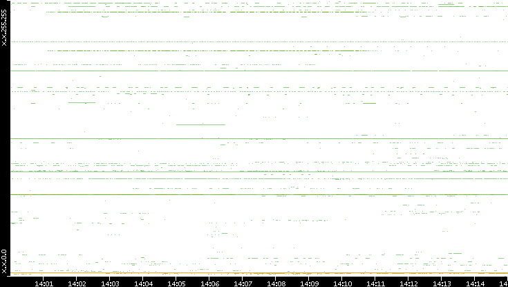 Dest. IP vs. Time