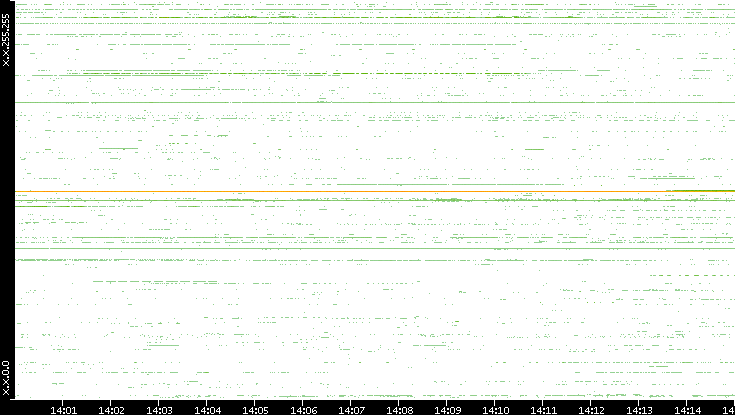 Src. IP vs. Time