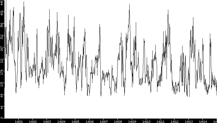 Throughput vs. Time
