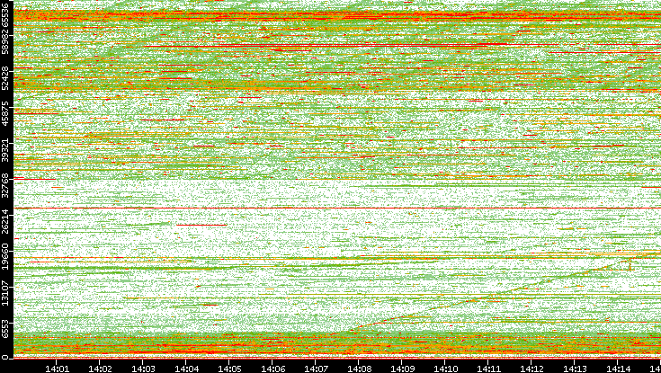 Dest. Port vs. Time