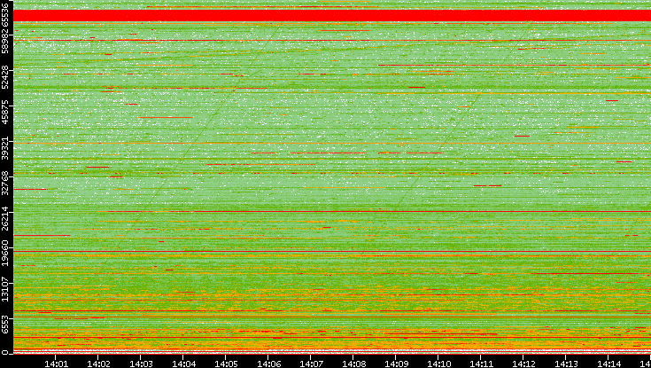 Dest. Port vs. Time