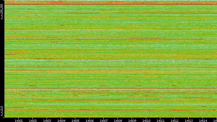 Src. IP vs. Time