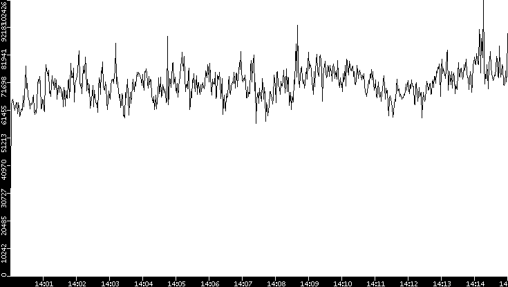 Throughput vs. Time